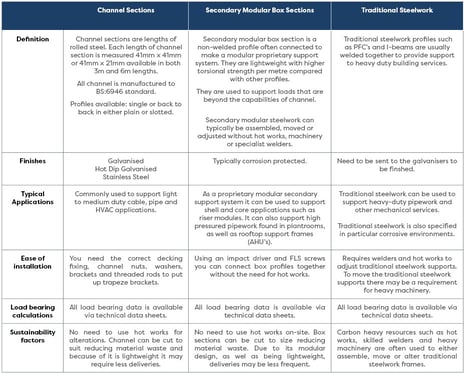 Channel Section vs. Secondary modular box section vs. traditional steel