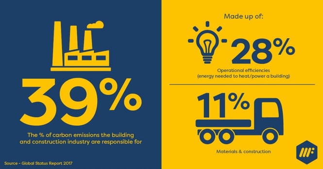 Carbon emissions omitted from the building and construction industry