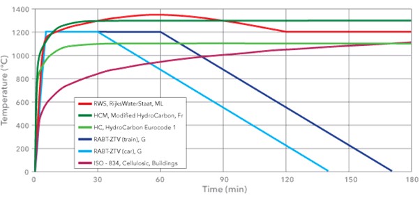 BS 476 fire rating curve example