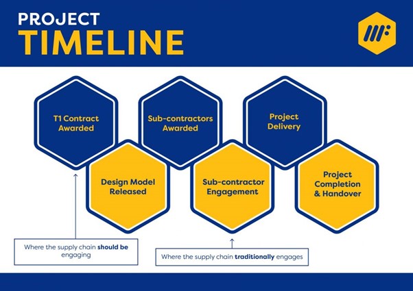 Project timeline
