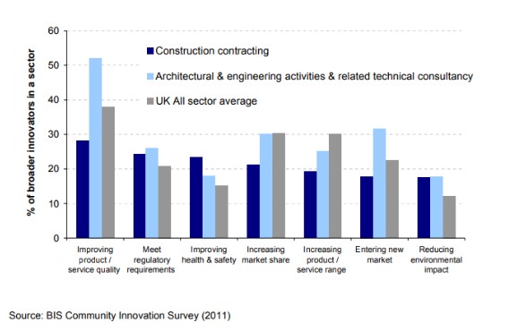 Innovation drivers in the construction industry