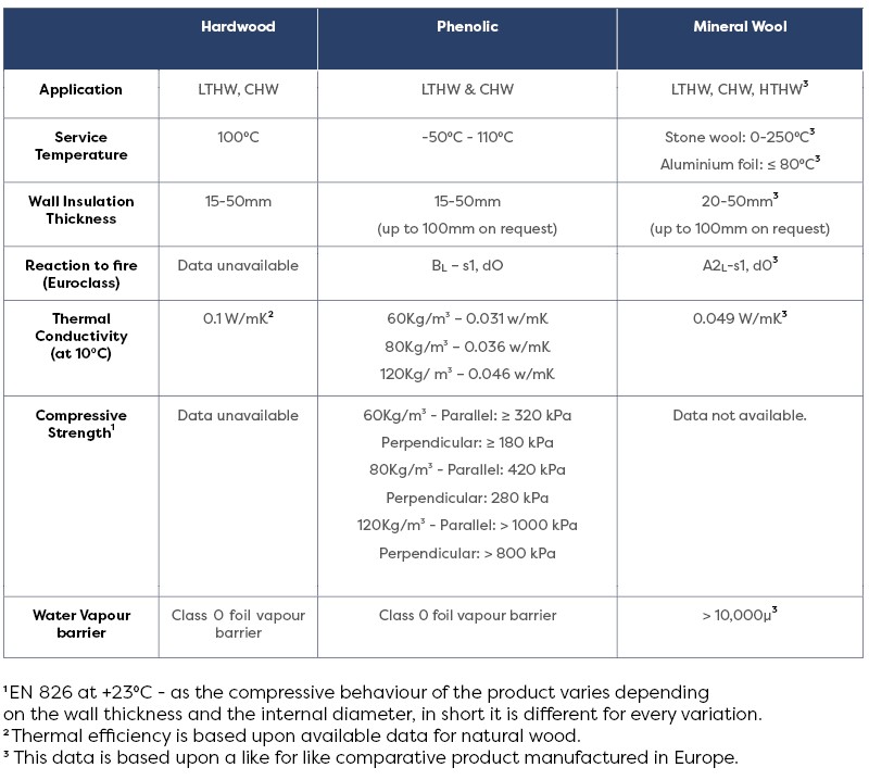 Pipe insulation block comparison table 6