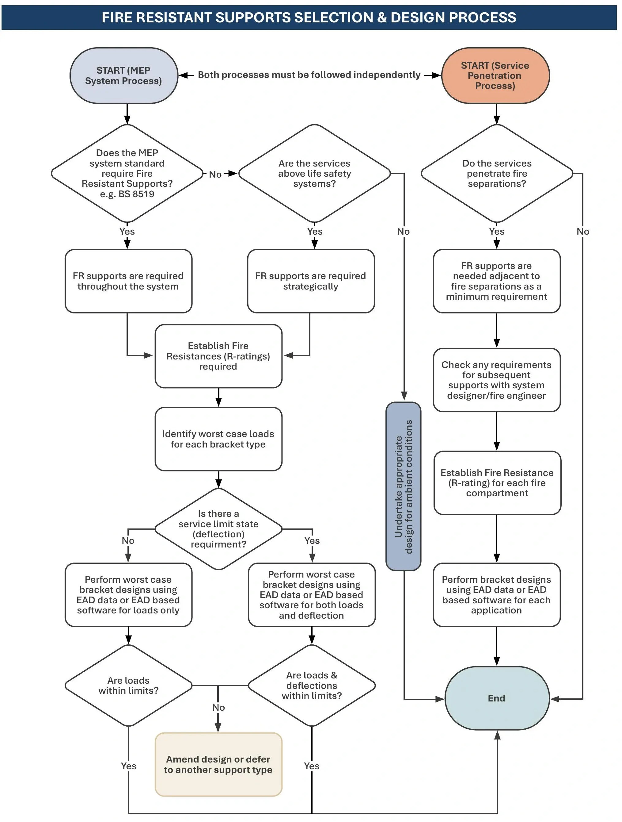 Fire-resistant support selection and design process